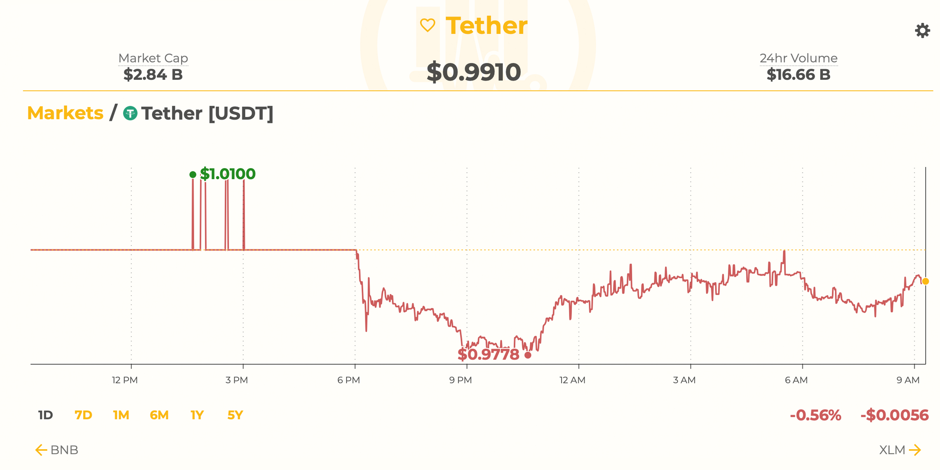 Markets Update: Crypto Bulls Lose Footing After Stablecoin Controversy