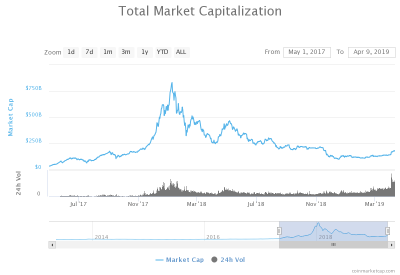 Crypto Markets and CME Futures Post Record Trade Volume