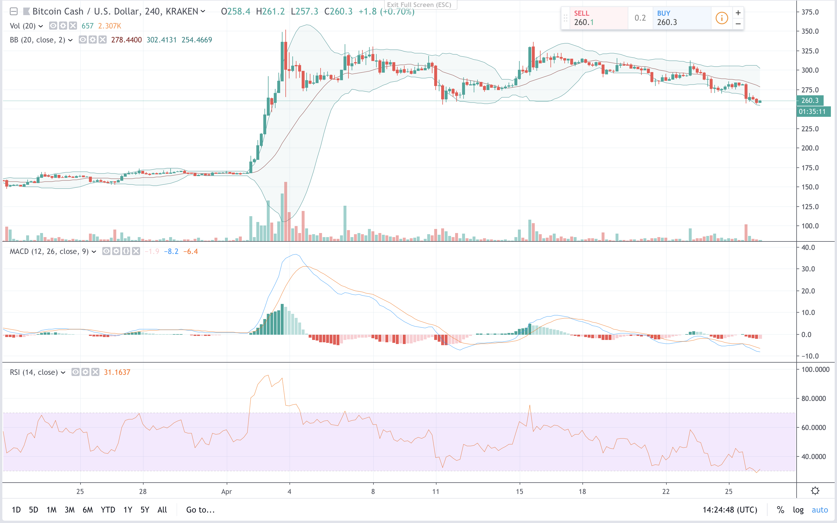 Markets Update: Crypto Bulls Lose Footing After Stablecoin Controversy