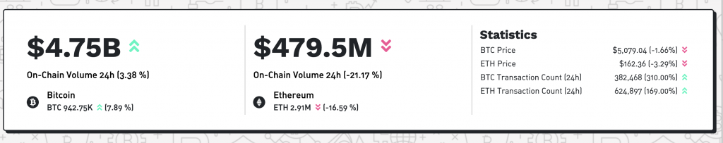 Token Analyst Monitors Exchange Inflows to Help Predict Market Movements