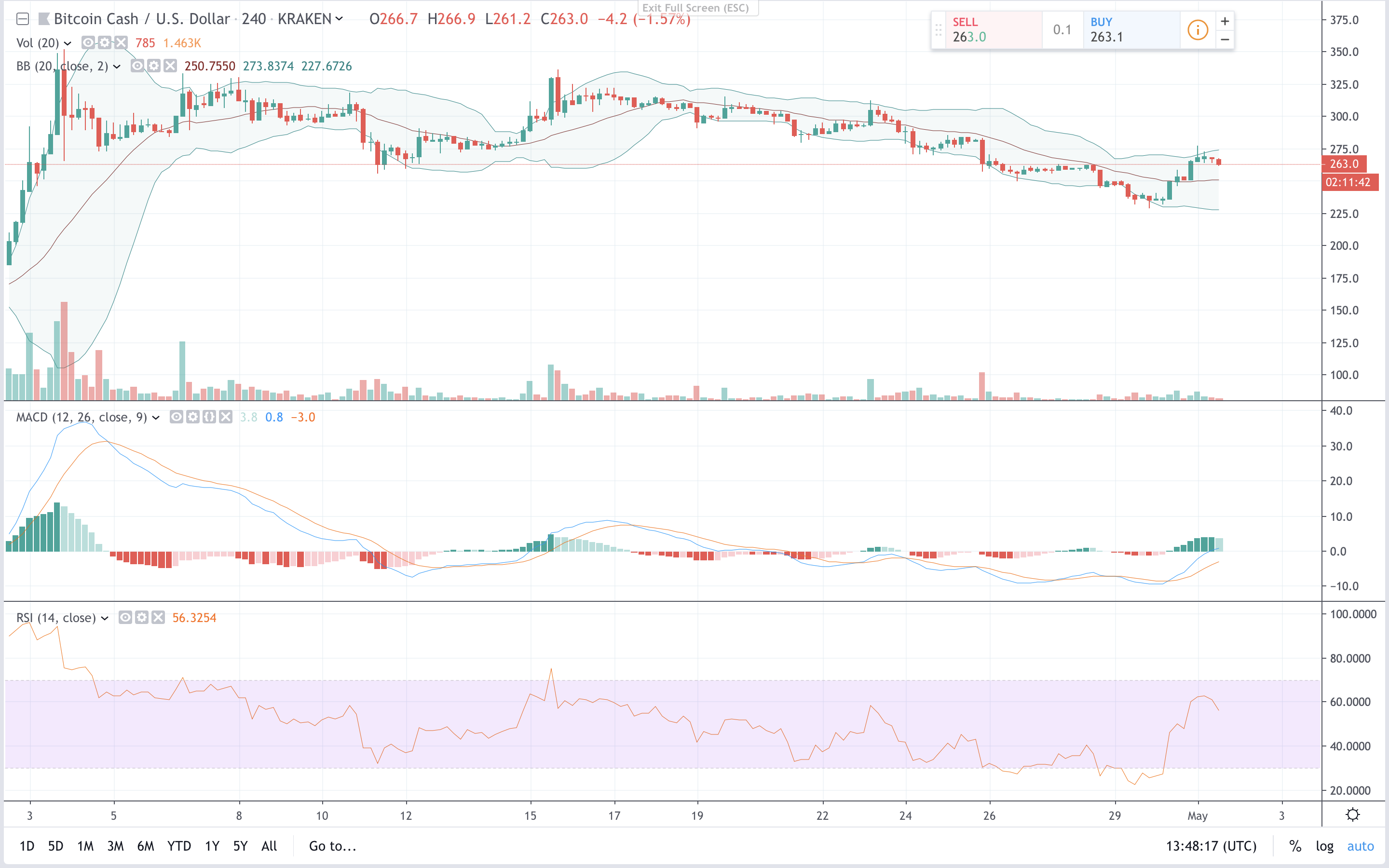 Markets Update: Crypto Prices Recover as Bitcoin Cash Leads the Charge Again