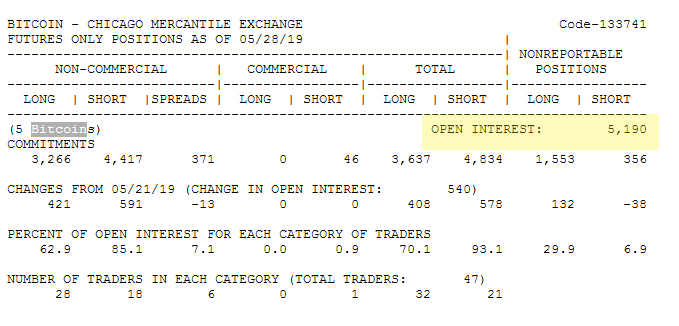 CME's Bitcoin Futures Hit New Records