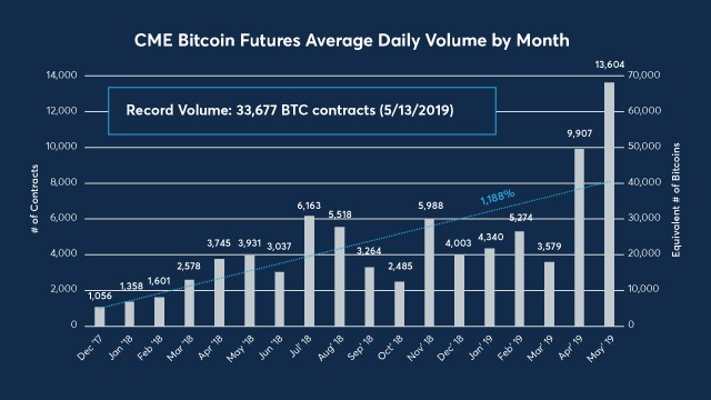 CME's Bitcoin Futures Hit New Records