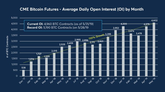 CME's Bitcoin Futures Hit New Records CME's Bitcoin Futures Hit New Records