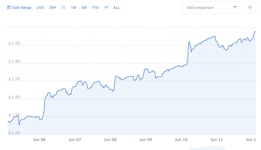 Initial Exchange Offerings Are Showing No Sign of Slowing Down