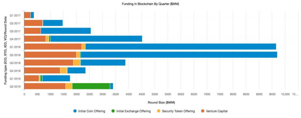 Initial Exchange Offerings Are Showing No Sign of Slowing Down