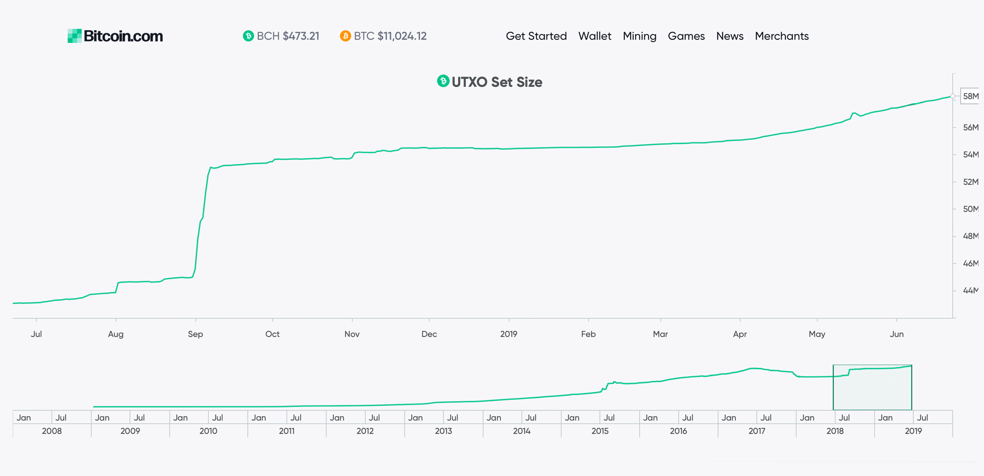 Bitcoin Cash Shows Phenomenal Growth in the First Two Quarters of 2019