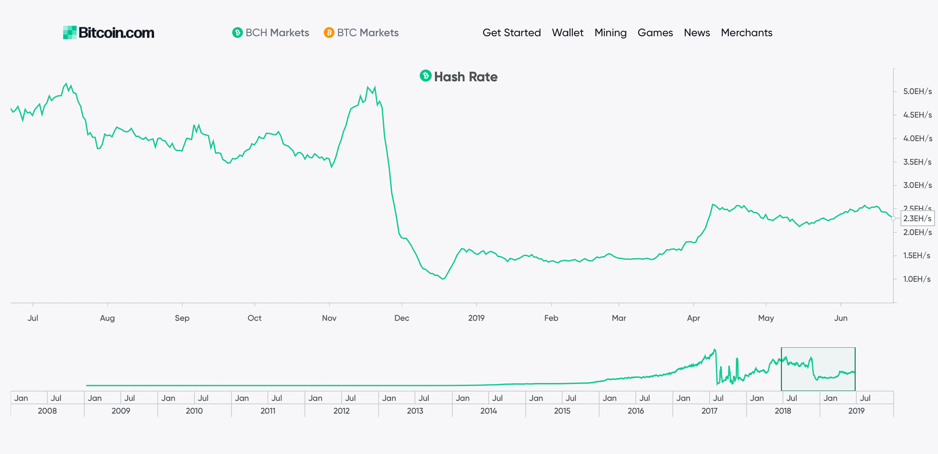 Bitcoin Cash Shows Phenomenal Growth in the First Two Quarters of 2019