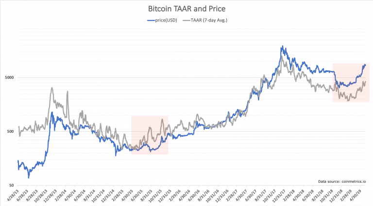 Bitcoin’s 2019 Price Run Driven By Real Transaction Growth, Analysis Shows