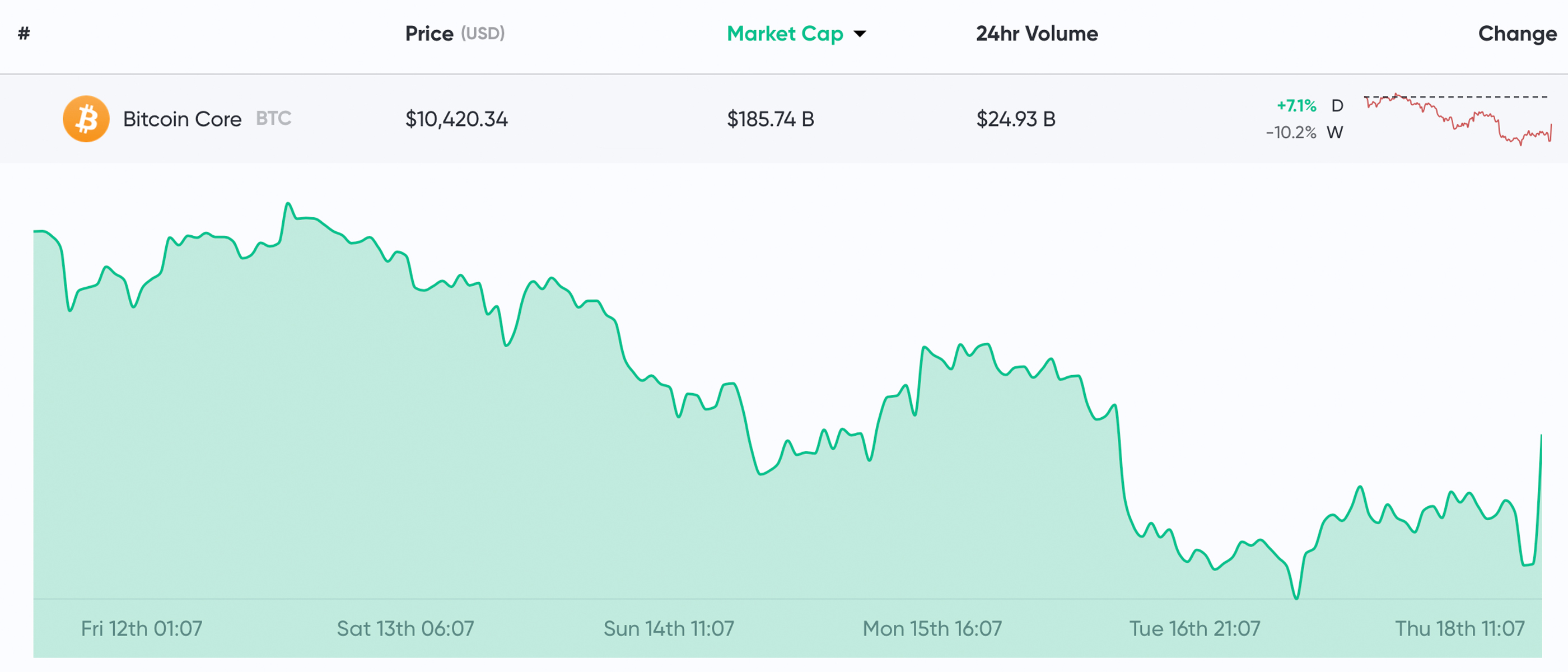 Market Outlook: Crypto Bulls Rally After Bearish Downturn