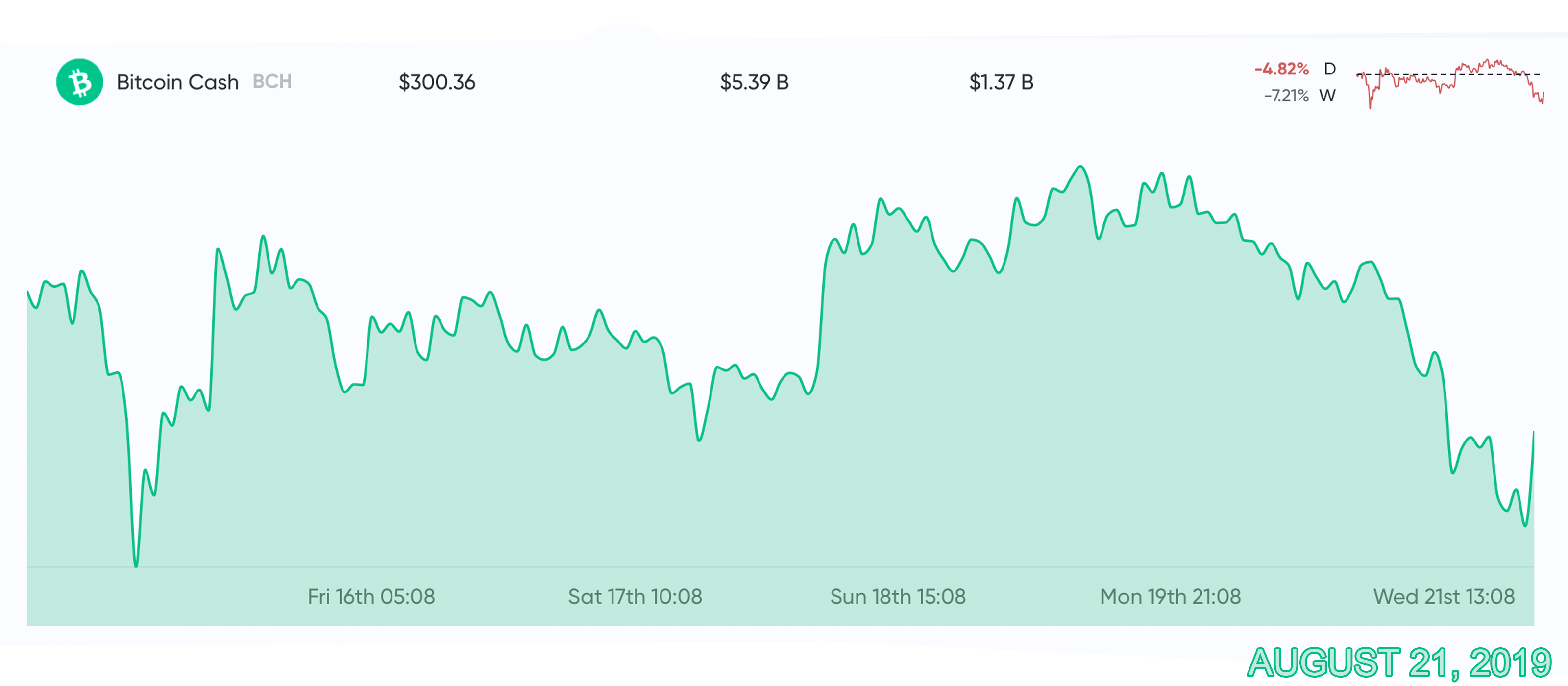 Market Update: Prices Drop as Crypto Sentiment Enters the Fear Zone