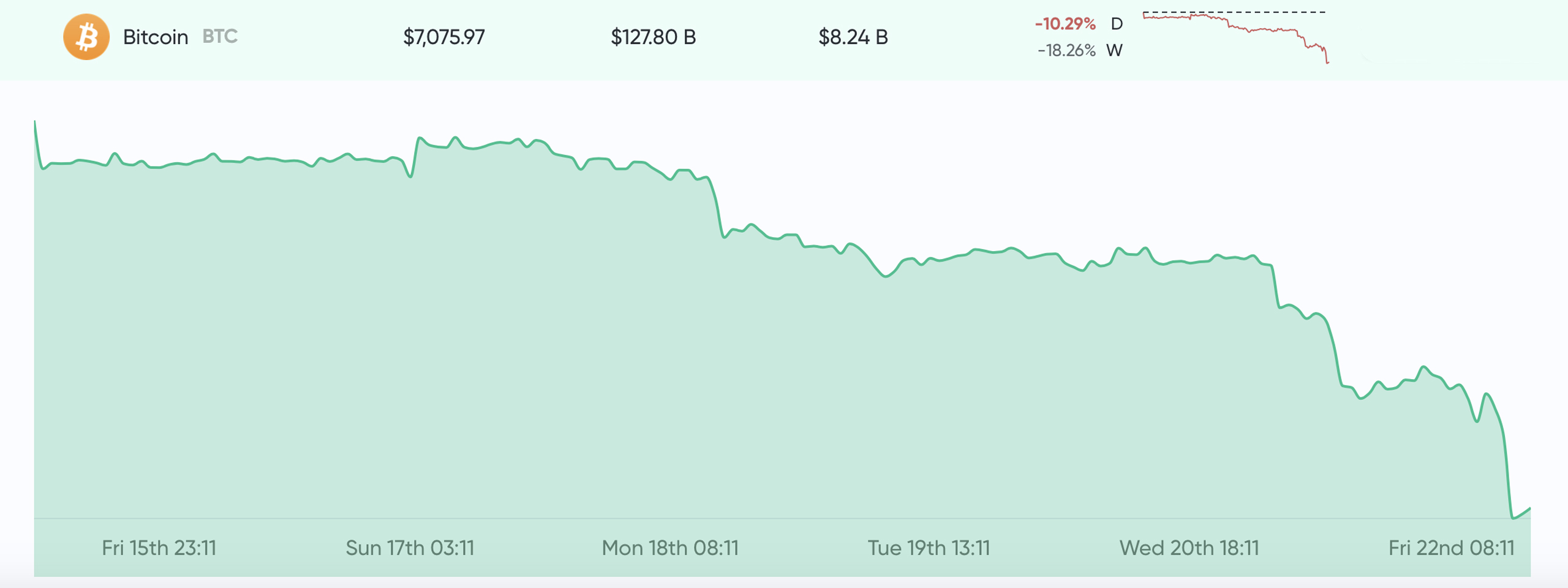 Market Update: Cryptos Shed Billions in Rapid Sell-Off