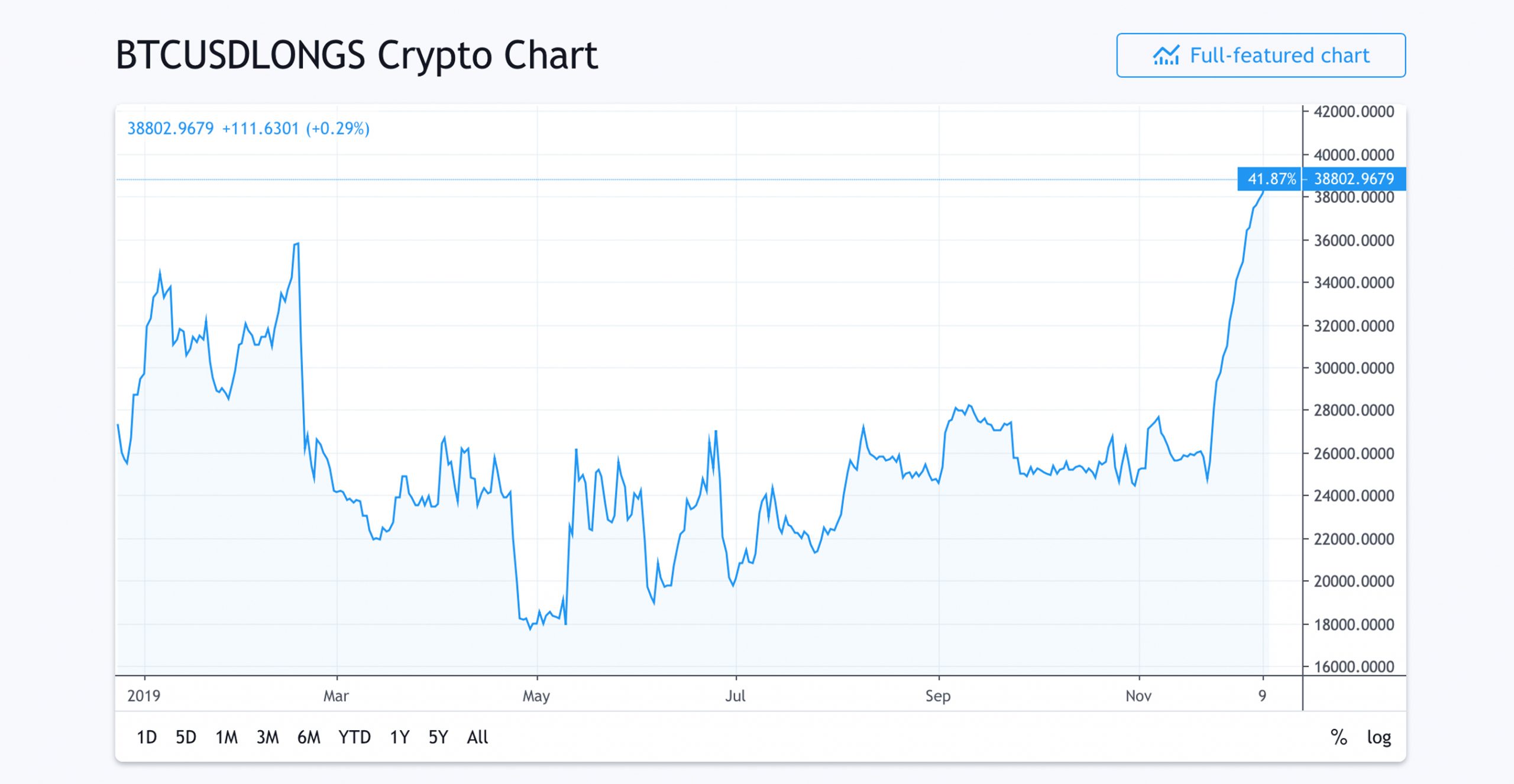 Market Update: Despite Uncertainty, BTC Longs Skyrocket