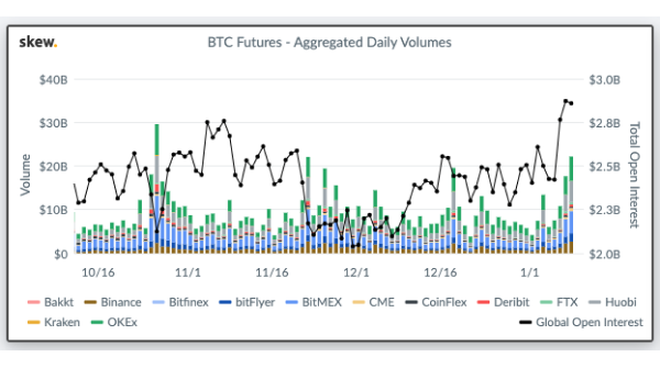 Institutional and Retail Bitcoin Futures Demand Continues to Climb