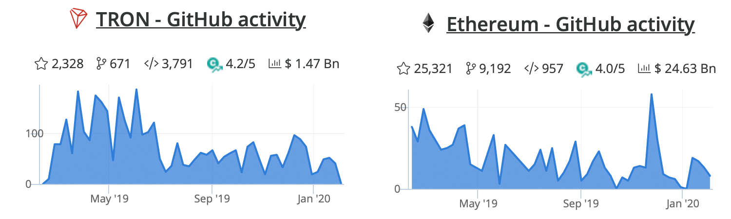 Ethereum vs Tron: Comparing Data from Both Networks After Viral Tweet