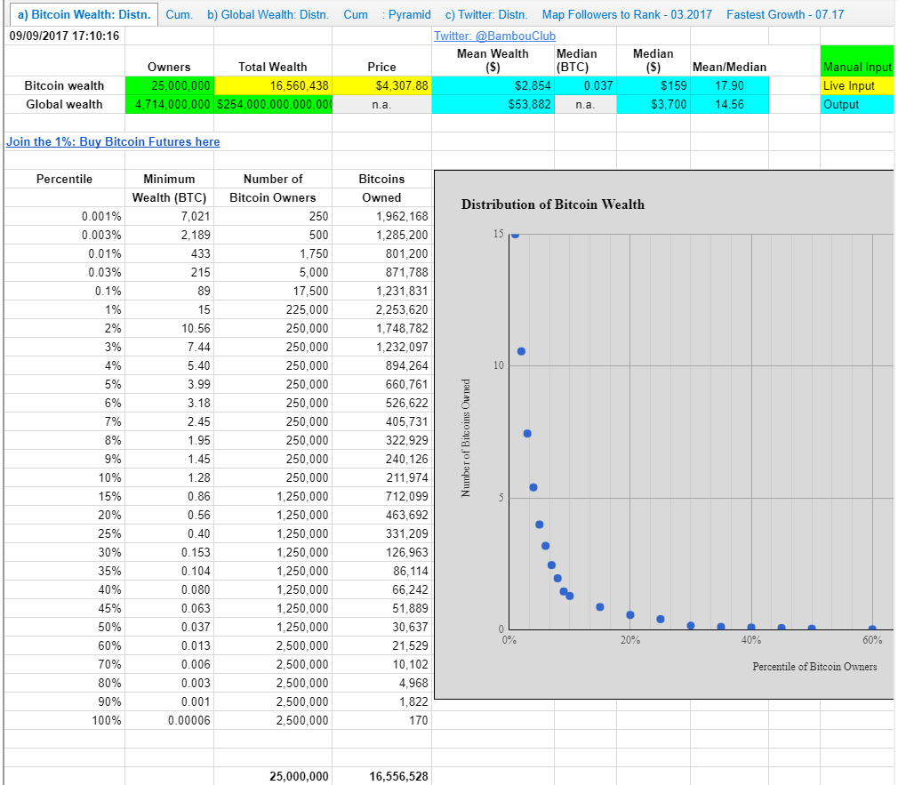 This Is How Much BTC You Need to Enter Bitcoin’s Elite 1% Club