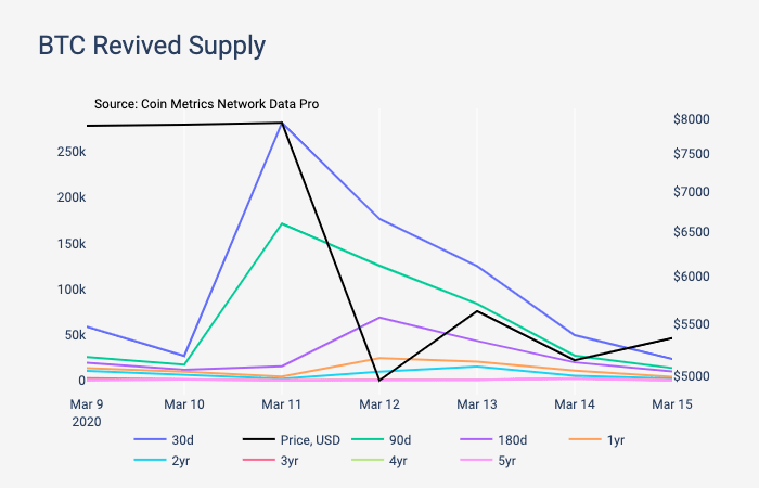 Onchain Data Suggests Bitcoin Sell-Off Fueled by New Investors 1584771009 682 Onchain Data Suggests Bitcoin Sell Off Fueled by New Investors - Onchain Data Suggests Bitcoin Sell-Off Fueled by New Investors