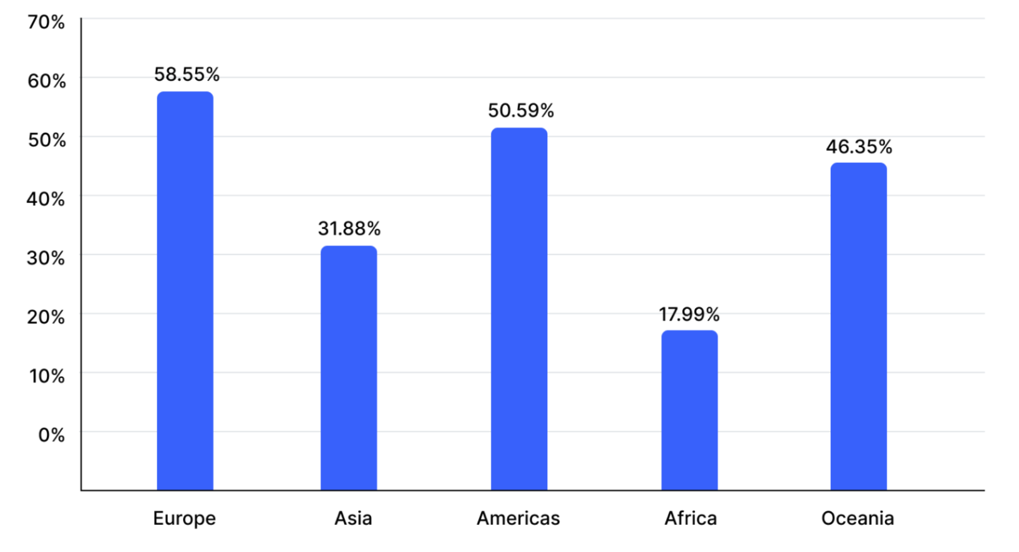 9 Countries Show Huge Growth in Cryptocurrency Interest: Coinmarketcap