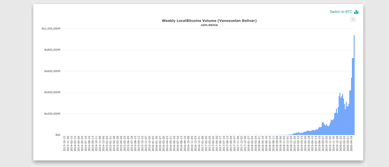 P2P Bitcoin Trade Volumes and Inflation in Latin America Are on the Rise