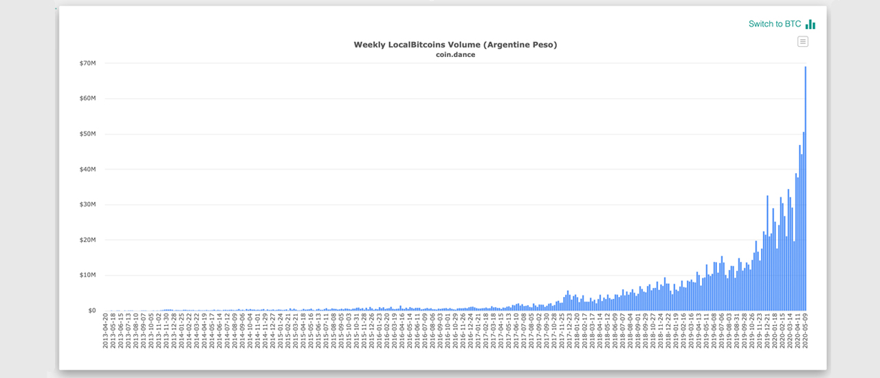 P2P Bitcoin Trade Volumes and Inflation in Latin America Are on the Rise