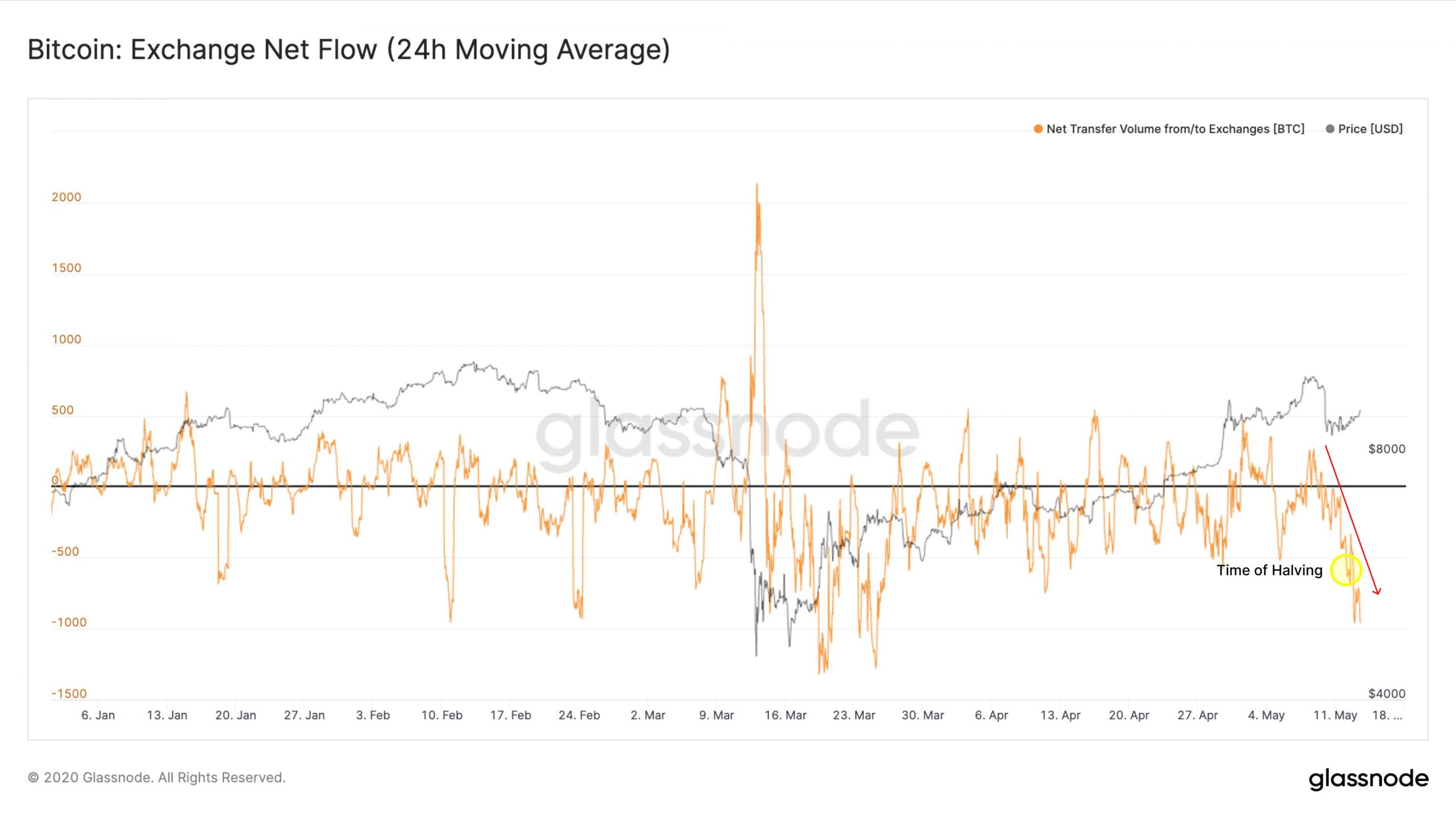 More Than $220M in Bitcoin Withdrawn from Crypto Exchanges Since the Halving