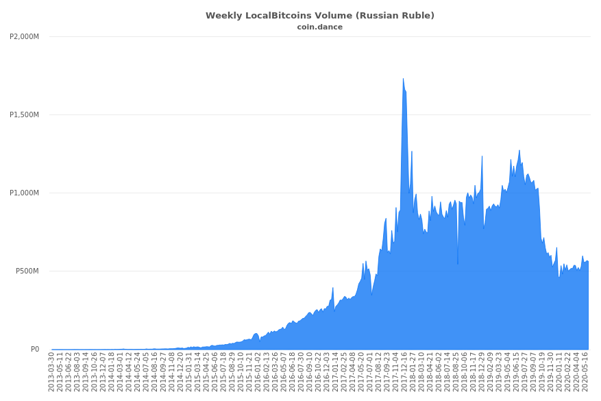 Despite Russia's Confusing Crypto Laws, P2P Bitcoin Trade Volumes Soar