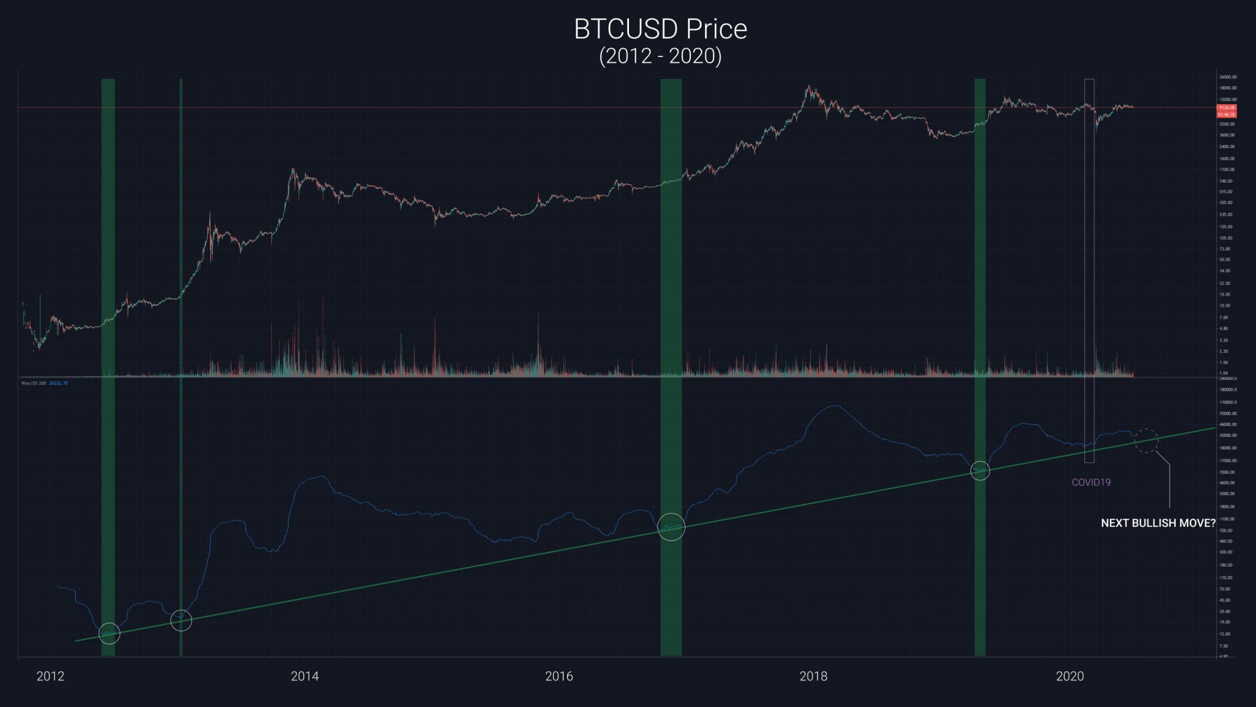 Popular Analyst Reveals New Bitcoin Pricing Model: Prediction Suggests 'Bullish Run a Month Away'