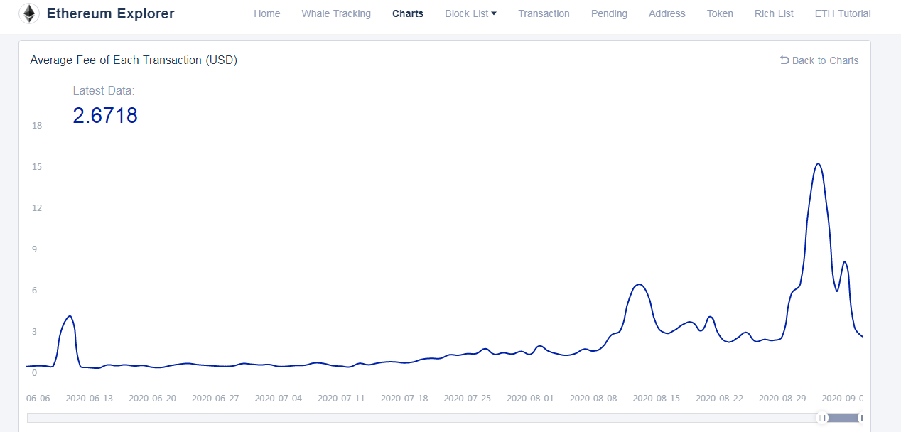 Declining ETH Gas Cost Still Higher Than BTC Fees: Supporters Insists ETH 2.0 to End High Fee Woe Declining ETH Gas Cost Still Higher Than BTC Fees: Supporters Insists ETH 2.0 to End High Fee Woe