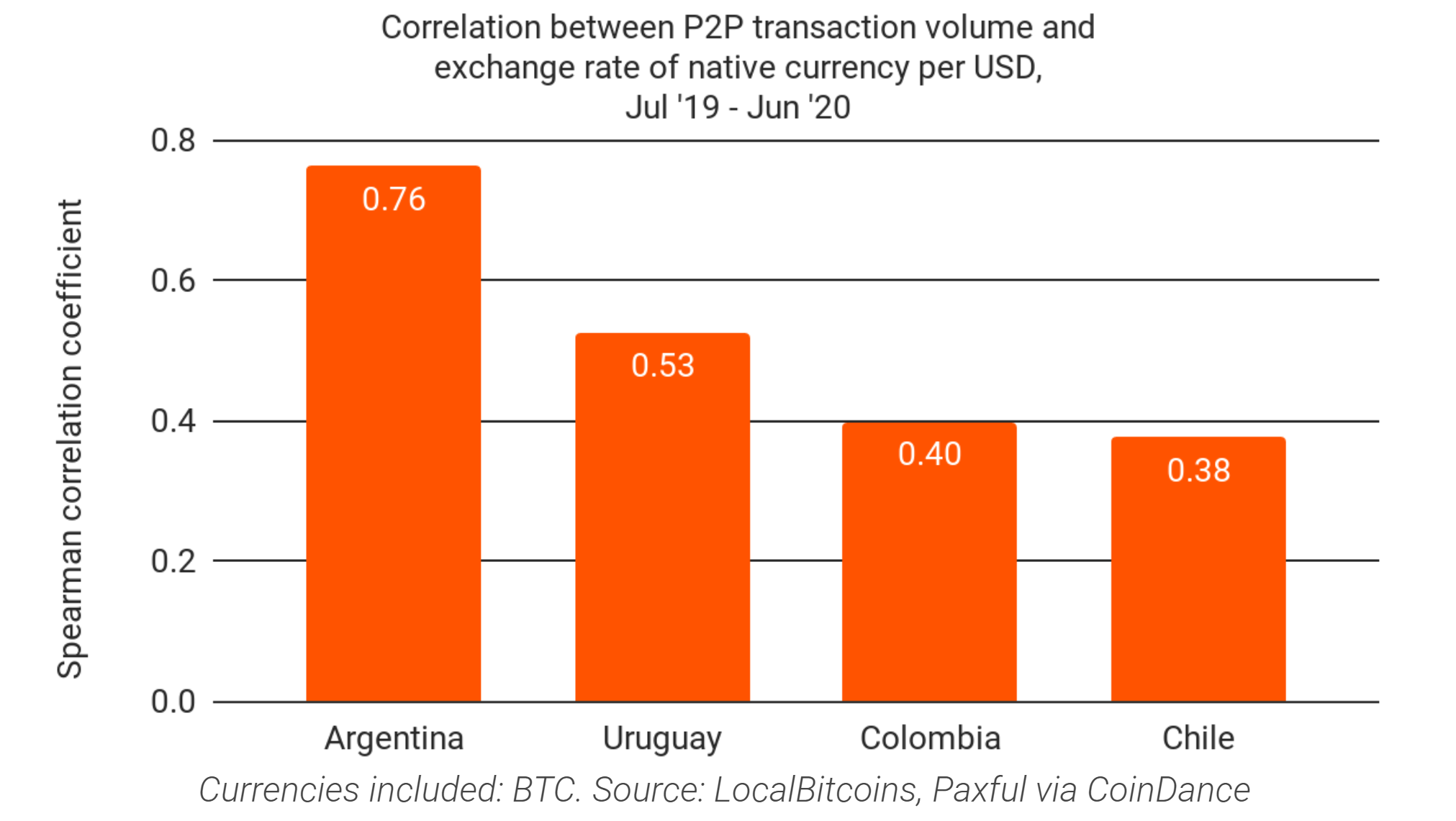 Latin Americans Turn to Bitcoin as Local Fiat Currencies Plunge