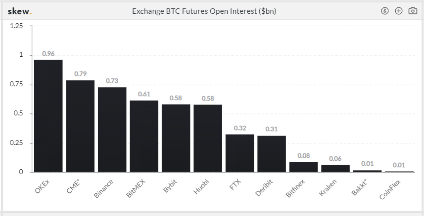 CME's Bitcoin Futures Rise Suggests Institutional Investors Are Starting to Swarm Toward Crypto