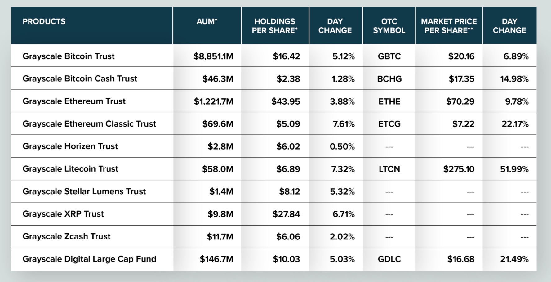 Grayscale Surpasses $10 Billion in Crypto Under Management With Over 500,000 BTC in Bitcoin Trust