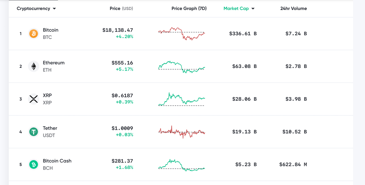 Market Update: Bull Trap Warnings After Bitcoin Shoots Above $18k Handle 