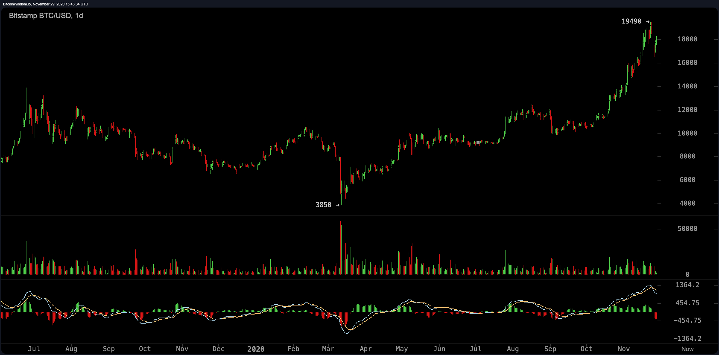 Market Update: Bull Trap Warnings After Bitcoin Shoots Above $18k Handle 