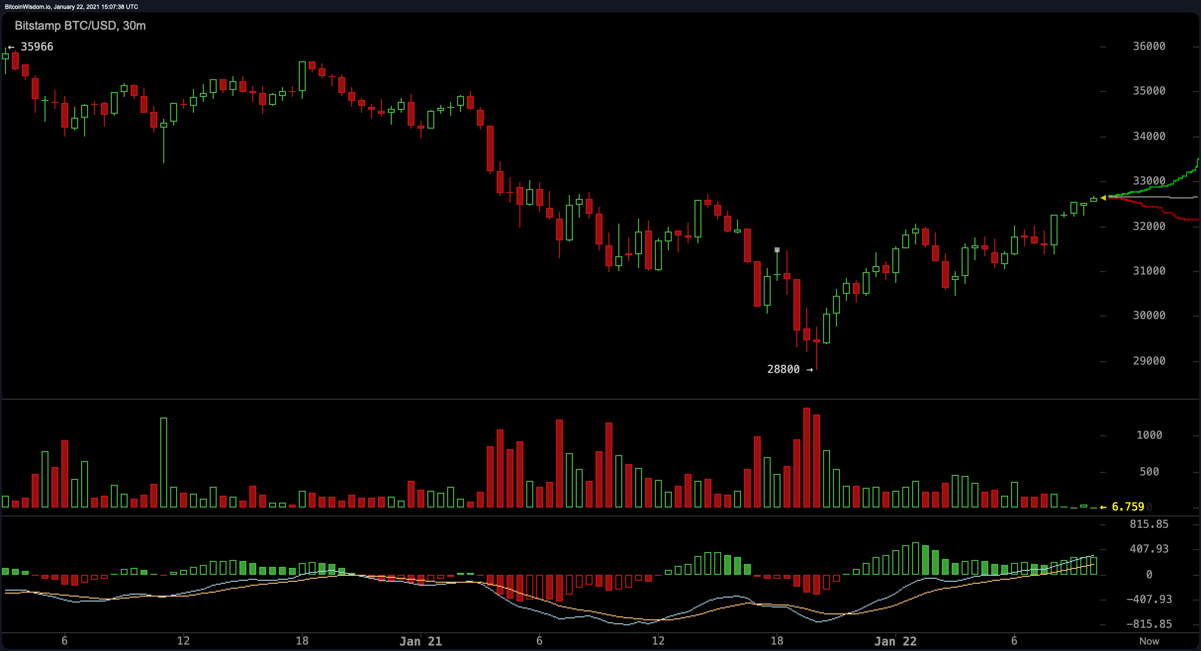 Crypto Economy Shaves $100 Billion, Digital Asset Markets Recover Some Losses