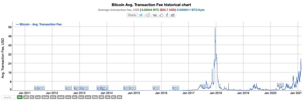 BTC Transaction Stuck? Bitcoin Cash-Powered Accelerators Can Speed Up Transfers