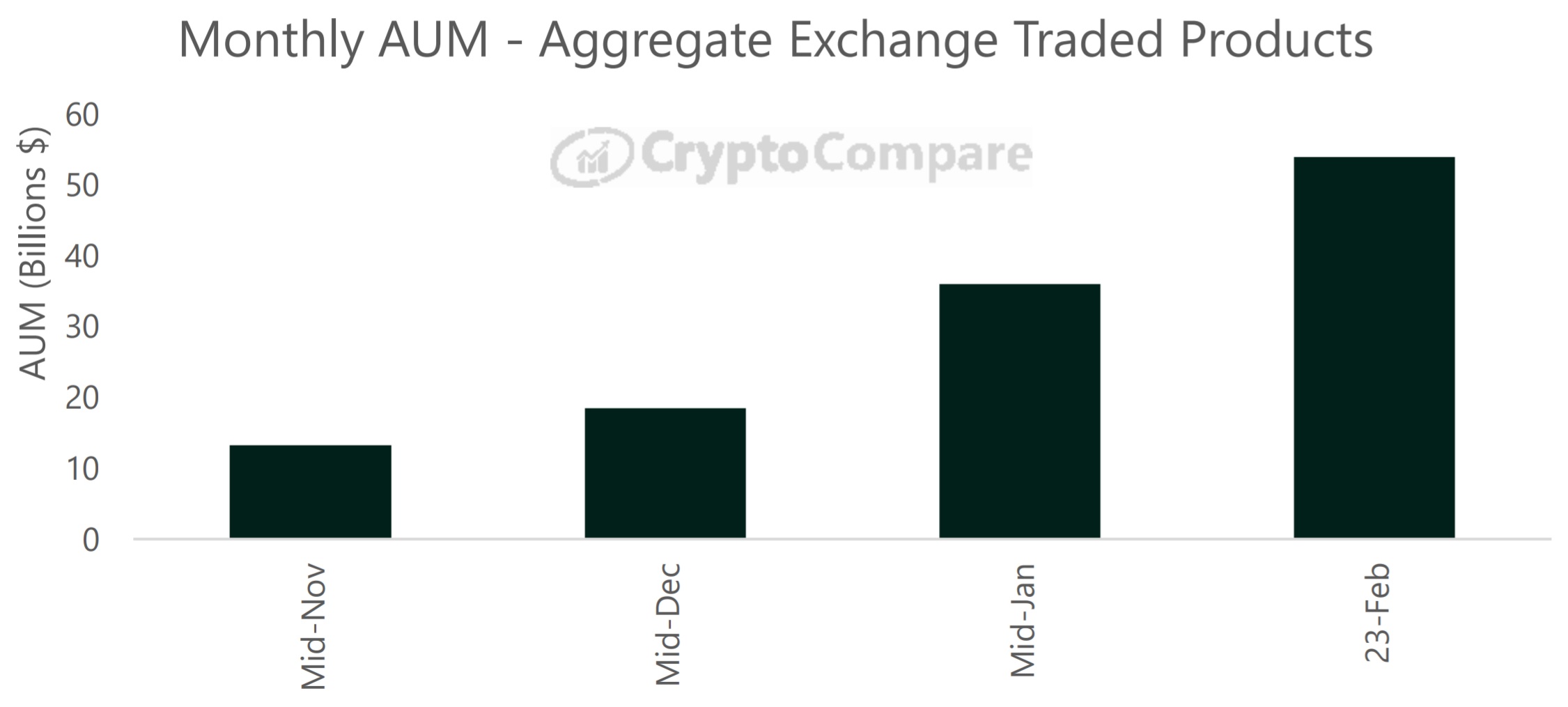 Institutional Investors Pile Into Crypto Exchange-Traded Products: Managed Assets Rise to $44 Billion This Month