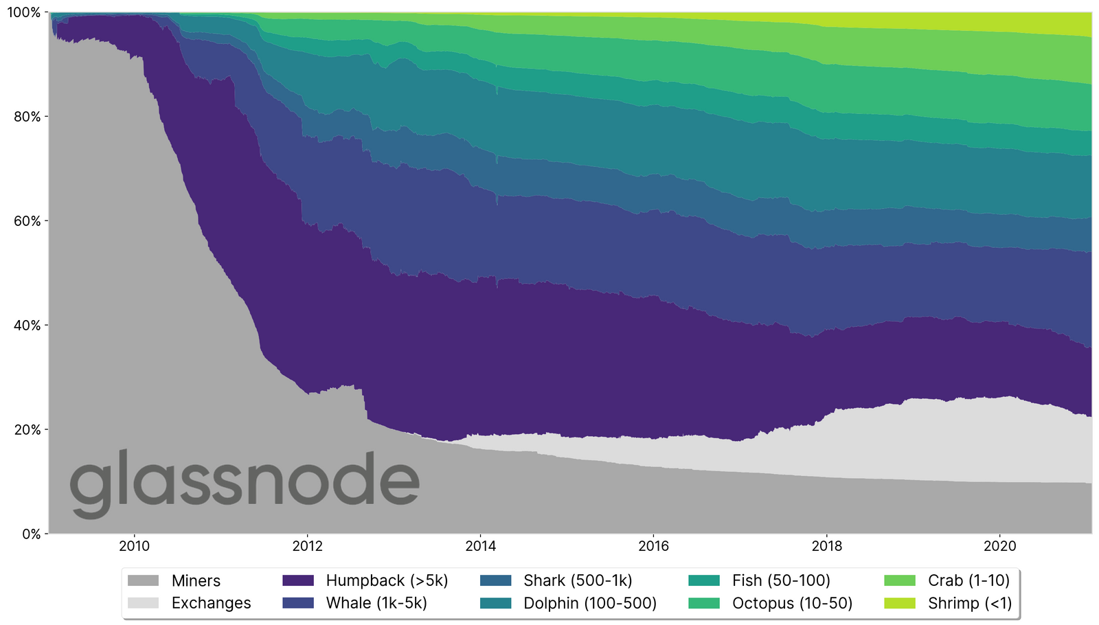 Analysis Shows Bitcoin Whales Are Stockpiling, but 'BTC Ownership Is Not Highly Concentrated'