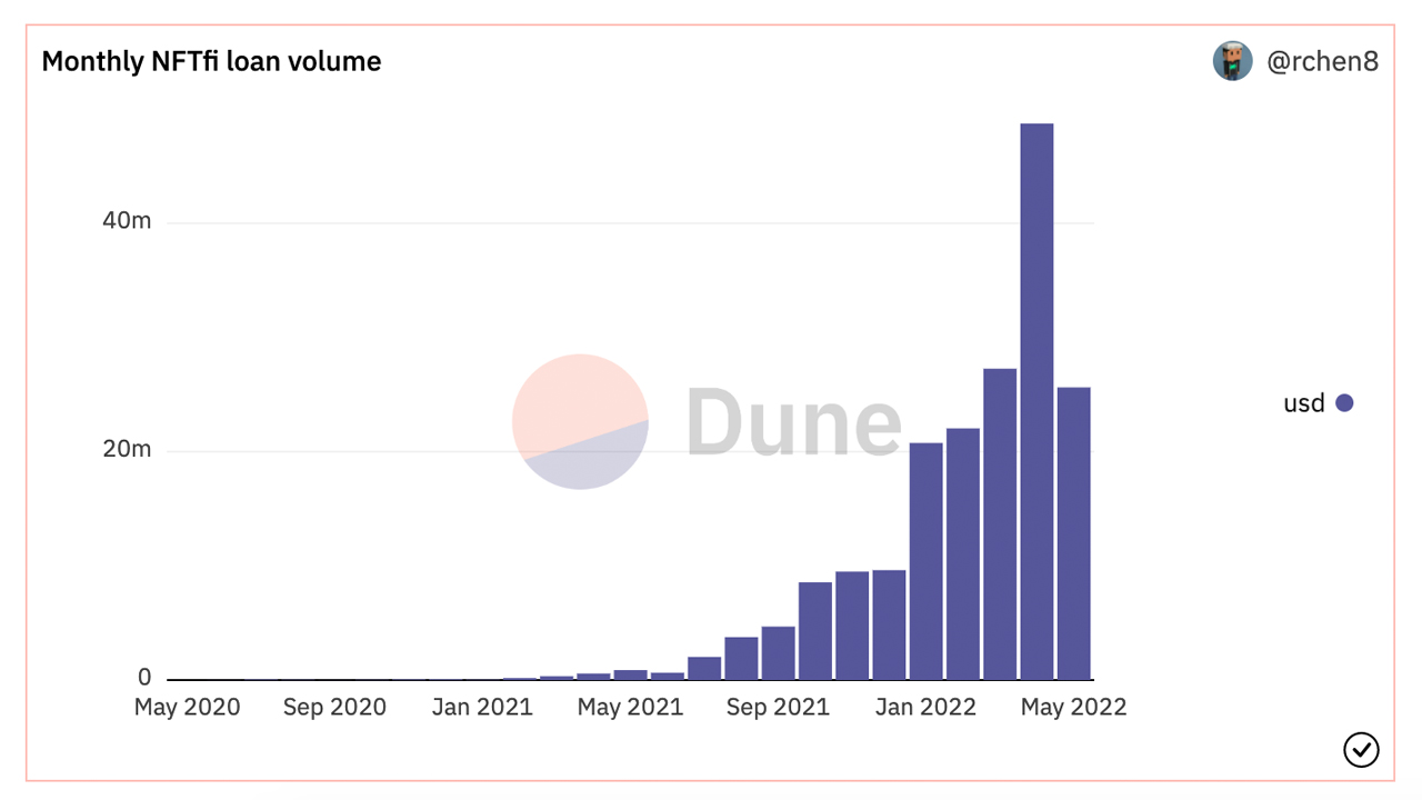 Digital Collectible Owners Continue to Take Loans out Using NFTs as Collateral