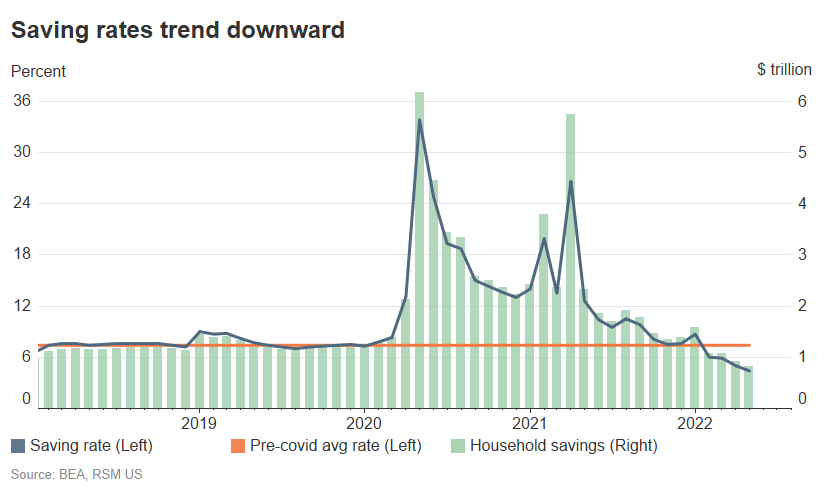 The Fed's Christopher Waller Wants 50 bps Rate Hikes Until Inflation Subsides, US Savings Data Plummets