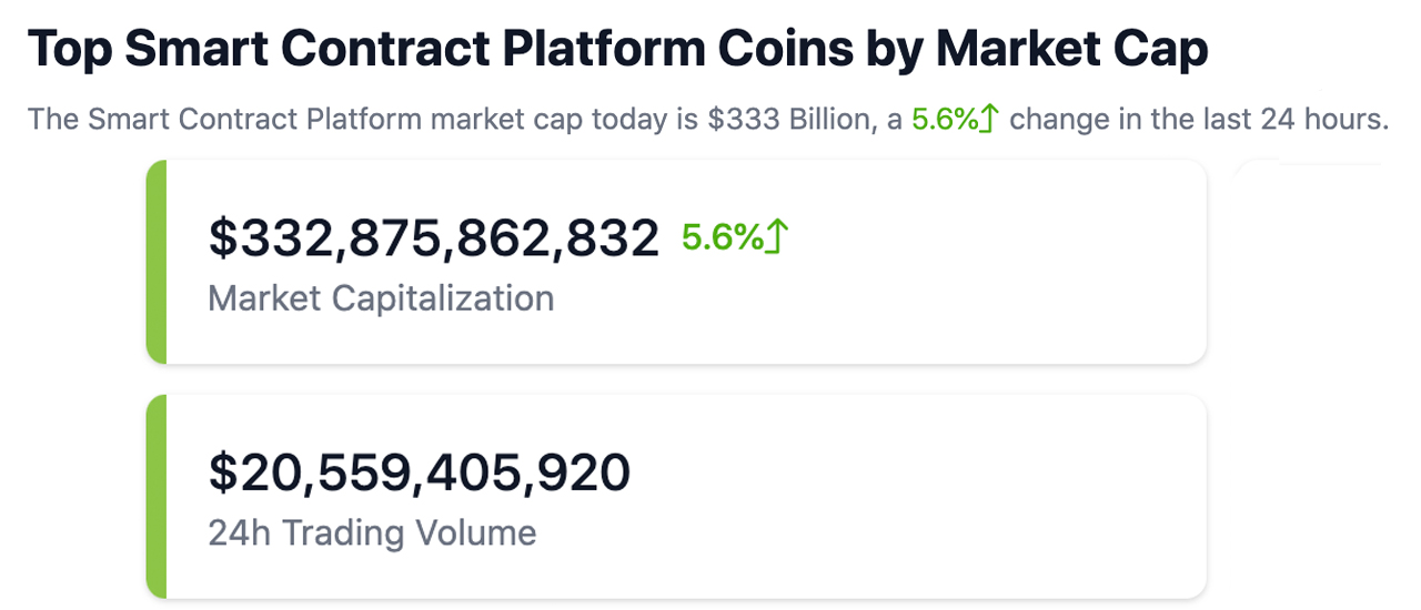 Smart Contract Token Market Soars to $332 Billion; Defi Value Reaches High Not Seen Since FTX Collapse