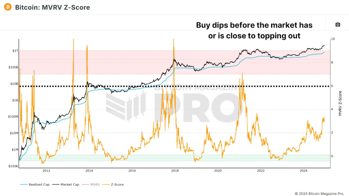 A Guide To Purchasing Bitcoin During Market Dips In A Bull Trend Bits A Guide To Purchasing Bitcoin During Market Dips In A Bull Trend Bits