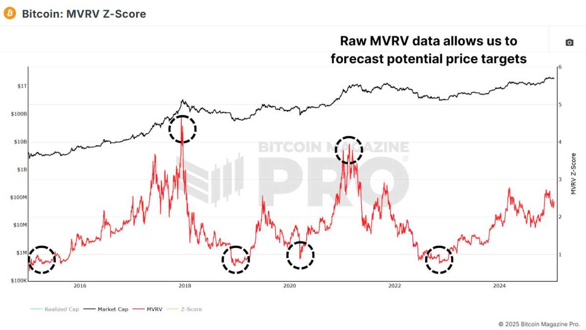 MVRV Ratio Chart