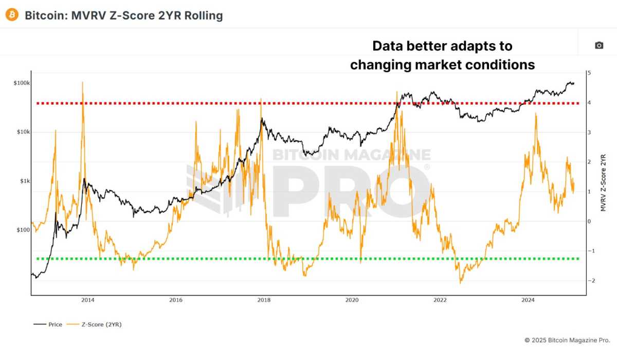 MVRV Z-Score 2YR Rolling Chart