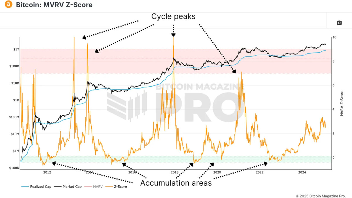 MVRV Z-Score chart