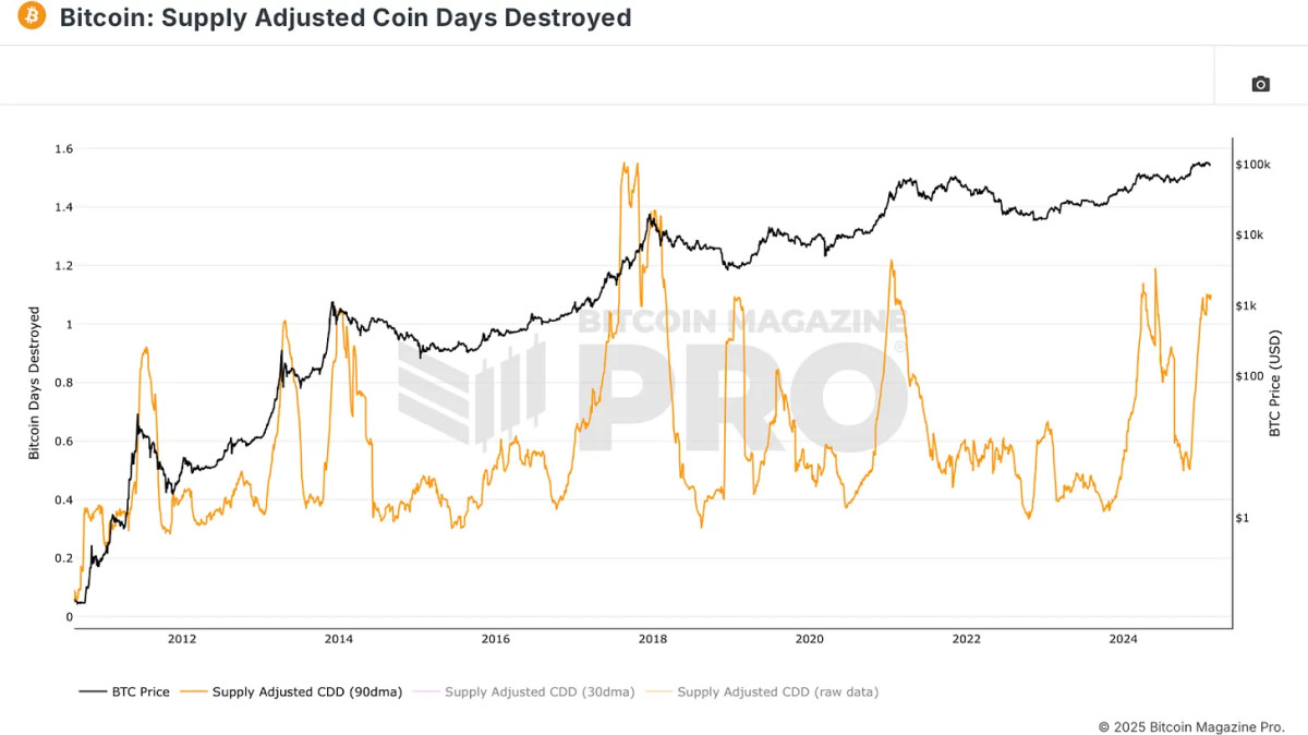 Supply Adjusted CDD chart