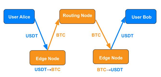 Payment transactions in Lightning facilitate seamless conversions between BTC and USDT.