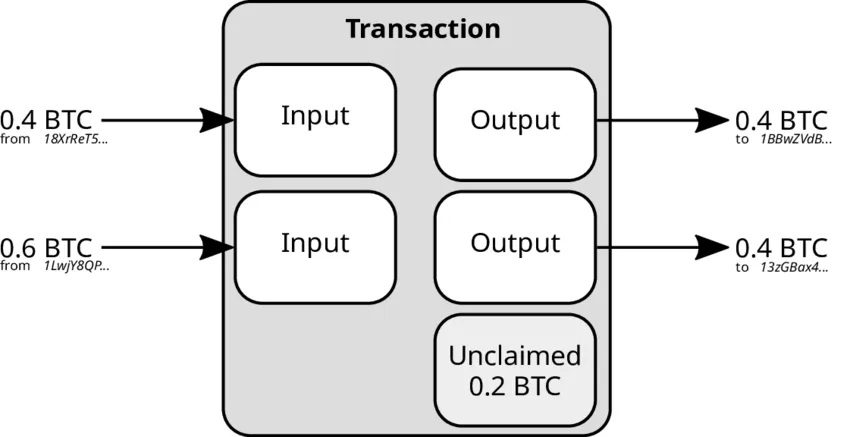 Bitcoin Covenants: CHECKTEMPLATEVERIFY (BIP 119) 1 A sample Bitcoin transaction