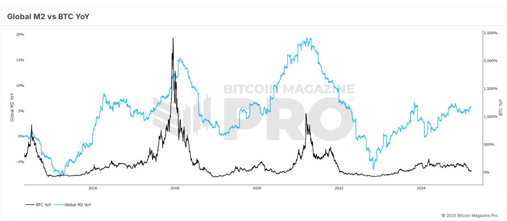 How Expanding Global Liquidity Could Drive Bitcoin Price to New All-Time Highs 2