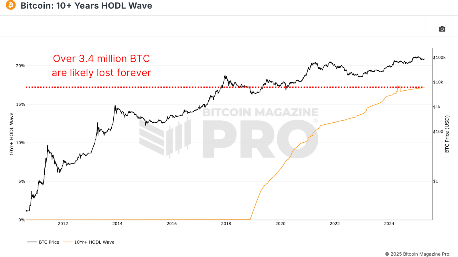 Is 8% of Bitcoin Owned by Institutions a Threat to Its Future? 4