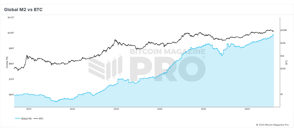 How Expanding Global Liquidity Could Drive Bitcoin Price to New All-Time Highs 1